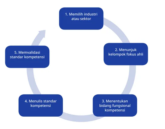Gambar 5. Lima tahap dalam penyusunan standar kompetensi 