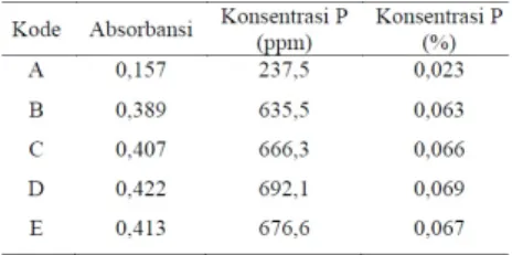 Tabel 2. Hasil analisis kadar fosfor (P)