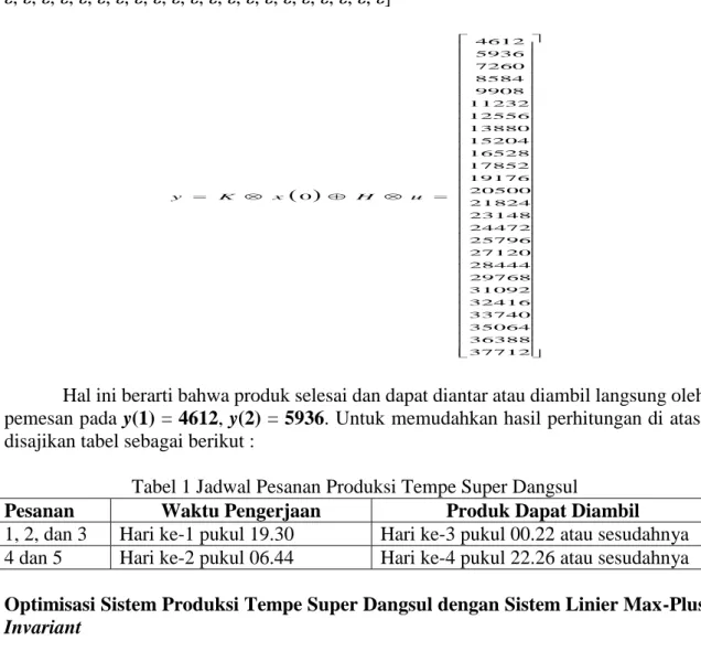 Tabel 1 Jadwal Pesanan Produksi Tempe Super Dangsul 