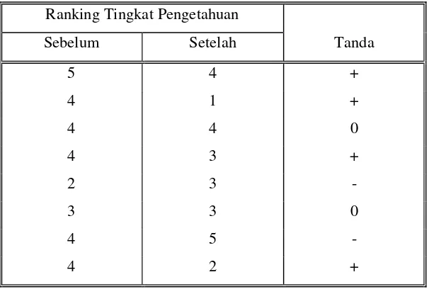 Tabel 4.3  Ranking Tingkat Pengetahuan Pasca Panen  Peternak Sapi Perah  