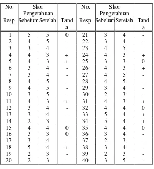 Tabel 4.4 Skor Tingkat Pengetahuan Budidaya Kopi   Sebelum dan Setelah Diberi Penyuluhan 