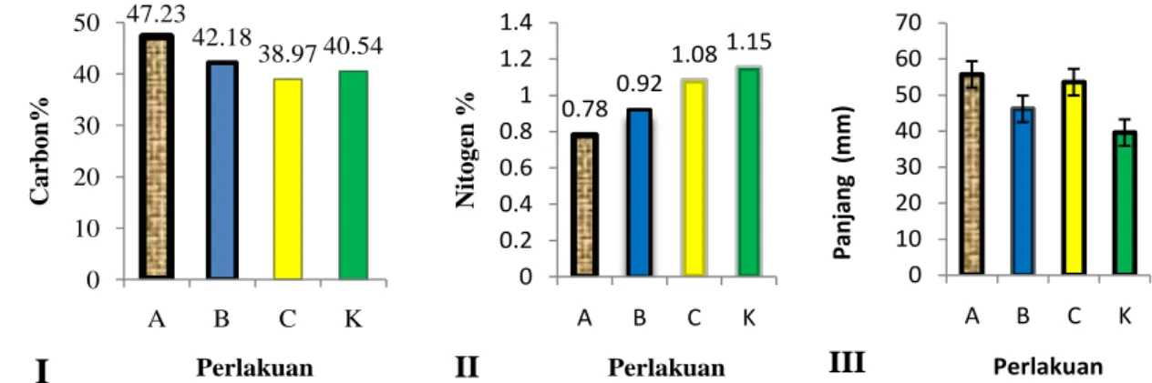 Gambar 1. Hasil pengukuran. I: karbon; II: nitrogen; III: pertambahan panjang rata-rata individu cacing sutra,  Tubifex sp