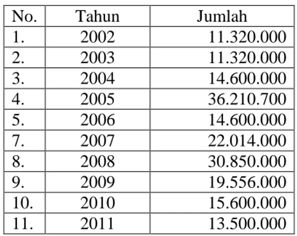 Tabel 4.2Pembiayaan Qordhul Hasan 