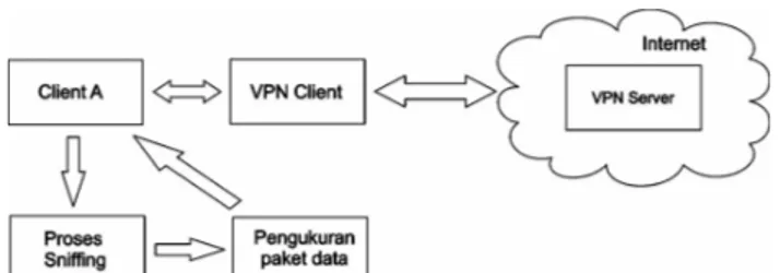 Gambar 3. Sistem pengukuran QoS pada jaringan Konfigurasi Virtual Private Network