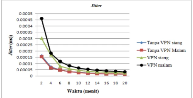 Gambar 13. Grafik data delay jaringan 