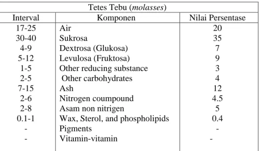 Tabel 3. Komposisi Tetes Tebu (molasses) 