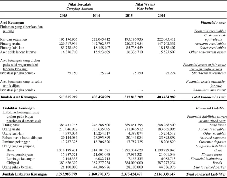 Tabel di bawah ini menggambarkan nilai tercatat dan nilai  wajar dari aset dan liabilitas keuangan yang tercatat pada  laporan posisi keuangan konsolidasian: 