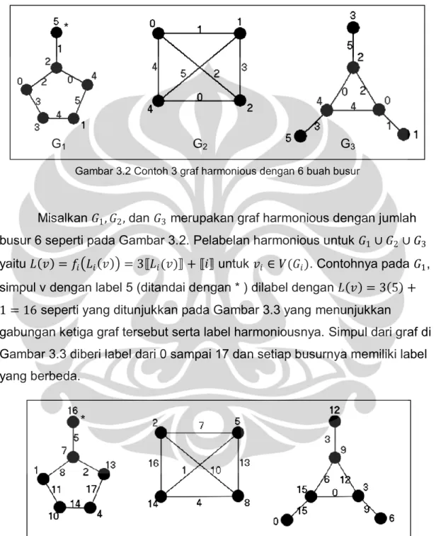 Gambar 3.2 Contoh 3 graf harmonious dengan 6 buah busur