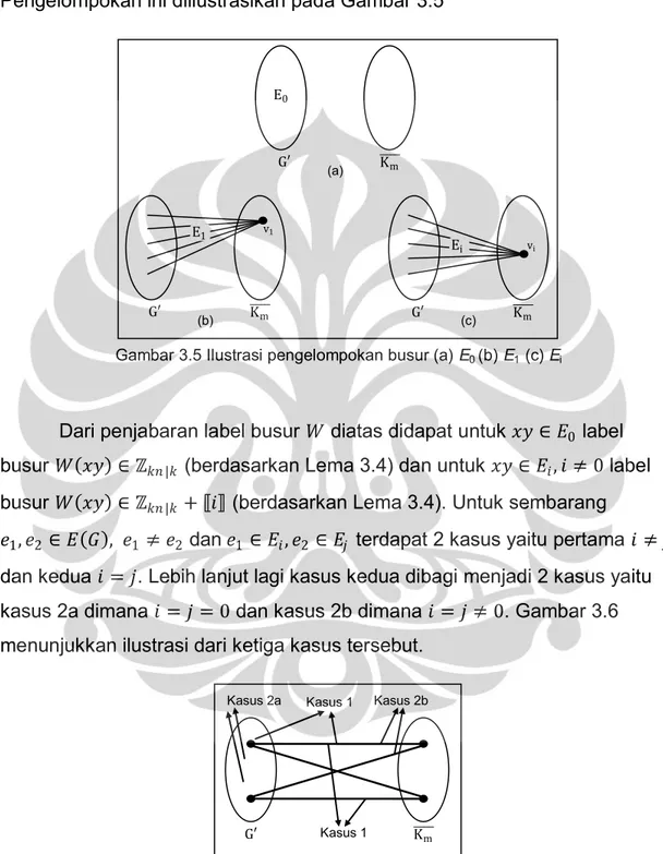Gambar 3.5 Ilustrasi pengelompokan busur (a) E 0  (b) E 1 (c) E i