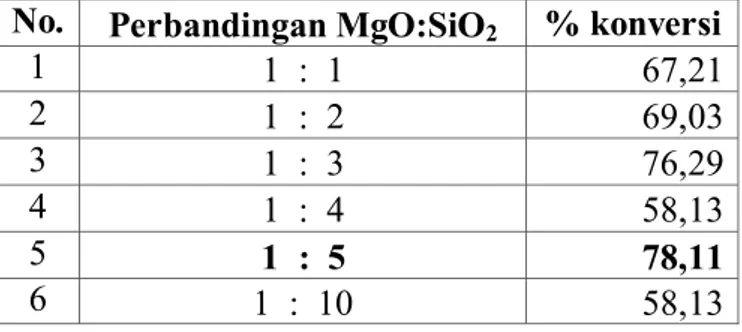 Tabel 1. Pengaruh komposisi katalis terhadap hasil transesterifikasi minyak kelapa  No