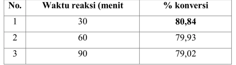 Tabel 3. Pengaruh waktu reaksi terhadap hasil transesterifikasi minyak kelapa  No.   Waktu reaksi (menit  % konversi 
