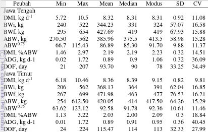 Tabel 3 Performa Sapi Pegon asal Jawa Tengah dan Jawa Timur 