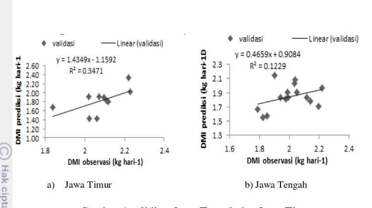 Gambar 4 validitas Jawa Tengah dan Jawa Timur 