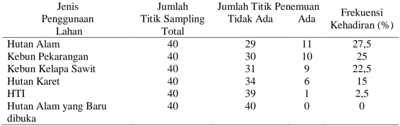 Tabel 2. Frekuensi kehadiran cacing tanah pada enam jenis penggunaan lahan gambut  Jenis   Penggunaan   Lahan  Jumlah   Titik Sampling Total 