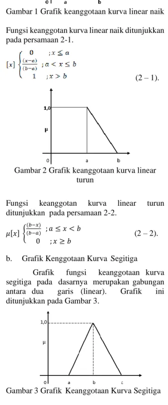Grafik  fungsi  keanggotaanNkurva  segitiga  padaVdasarnya  merupakanJgabungan  antaraKdua  garisM(linear)