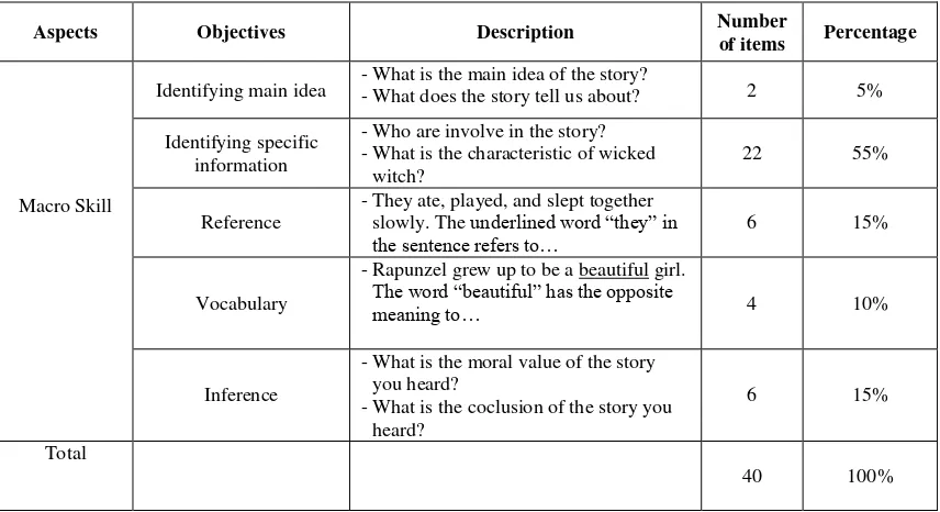 Table 3.1   Table Specification of Listening Comprehension Test 