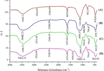 Gambar 2. Hasil spektra inframerah : (A) silika, (B) silika gel, (C) silika sulfat, (D) silika mengadsorbsi amonia  Tabel 1