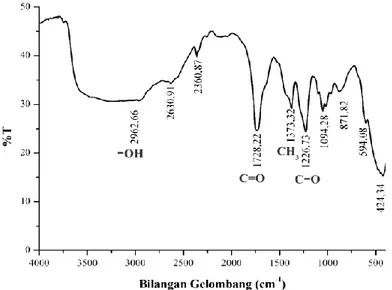 Gambar 3. Spektra infra merah hasil reaksi reaksi esterifikasi gliserol dengan anhidrida asam asetat menggunakan  katalis silika sulfat 