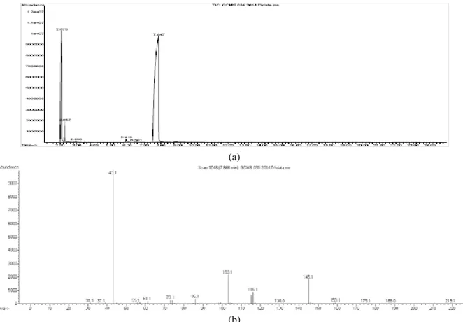 Gambar 6. (a) Kromatogram produk reaksi esterifikasi, (b) spektra triacetin spektrometri massa   Pada  komatogram  produk  reaksi  esterifikasi 