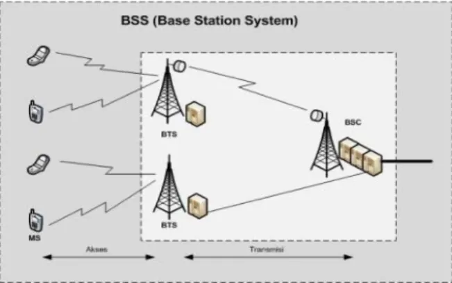Gambar 5.2. Sel pada Jaringan GSM 