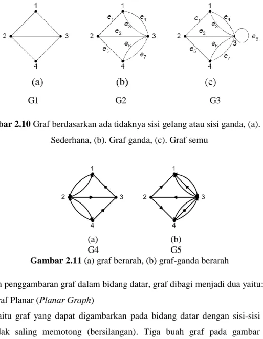 Gambar 2.10 Graf berdasarkan ada tidaknya sisi gelang atau sisi ganda, (a). Graf  Sederhana, (b)