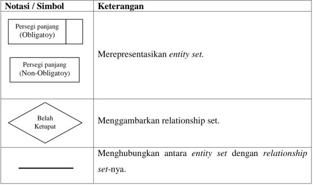 Tabel 2.1 Notasi atau simbol yang digunakan dalam diagram ER  Notasi / Simbol  Keterangan 