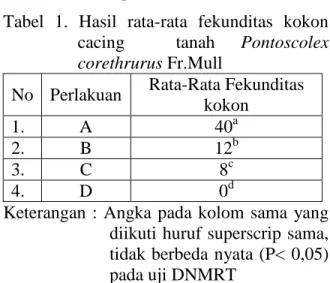 Tabel  1.  Hasil  rata-rata  fekunditas  kokon  cacing  tanah  Pontoscolex  corethrurus Fr.Mull 