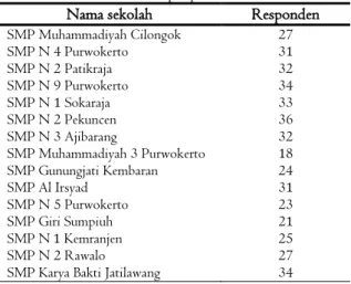 Tabel  1 . Daftar sekolah sampel penelitian 
