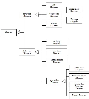Gambar II.1 Klasifikasi Jenis Diagram UML[1]�
