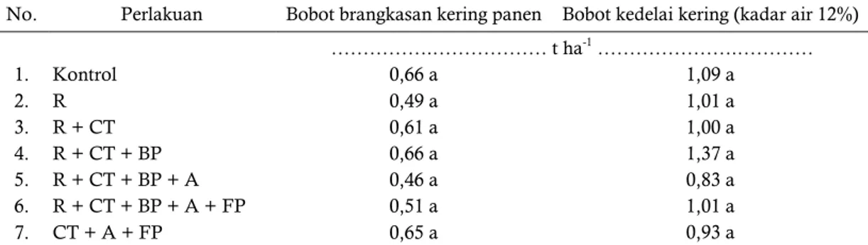 Tabel 2.  Bobot brangkasan dan bobot kering biji kedelai (kadar air 12%) di Lebak, Banten  Table 2