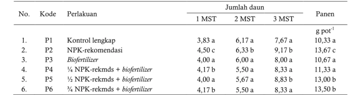Tabel 3.  Pengaruh biofertilizer terhadap  jumlah daun tanaman caisim saat umur 1, 2, dan 3 minggu  setelah tanam (MST), dan berat daun segar saat panen 