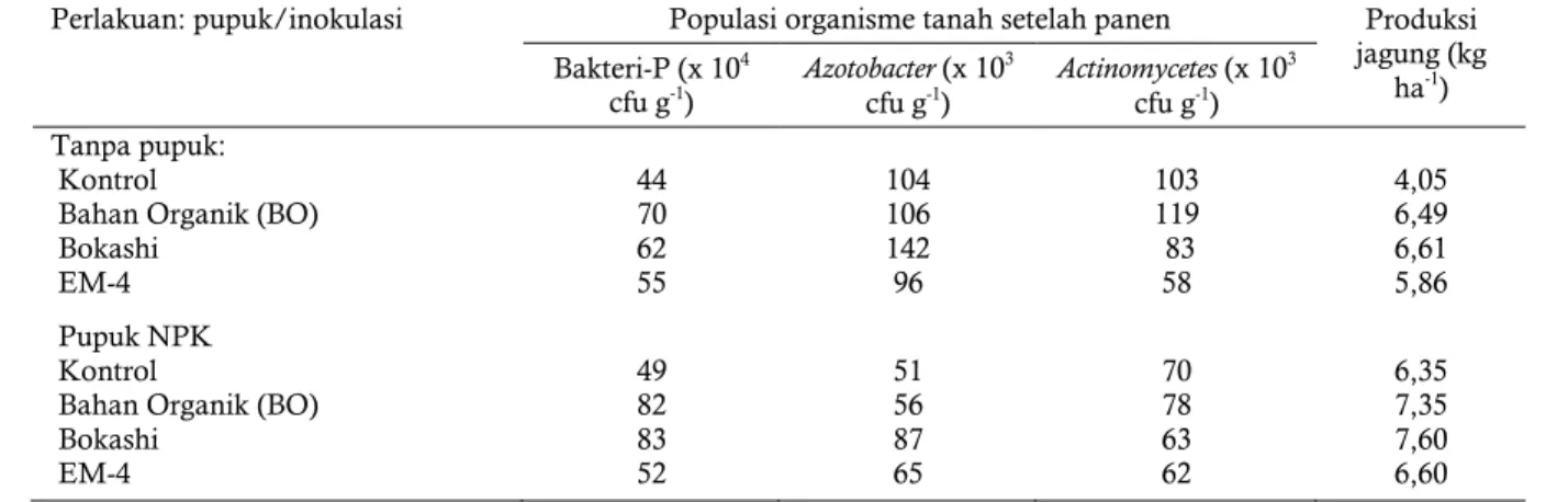 Table 5.  The effect of fertilization and amelioration to soil organism population and corn yield on Plinthic Kandiudult  soil of Lampung 