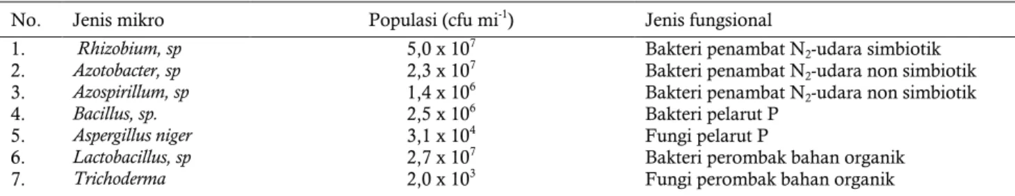 Table 6.  Sample of biofertilizer consurcia microorganism and the spesific kind and population of dominant microorganism   
