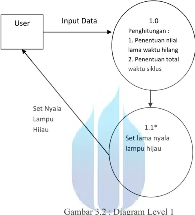 Gambar 3.2 : Diagram Level 1 