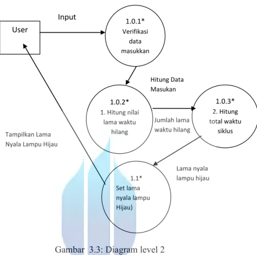 Gambar  3.3: Diagram level 2 