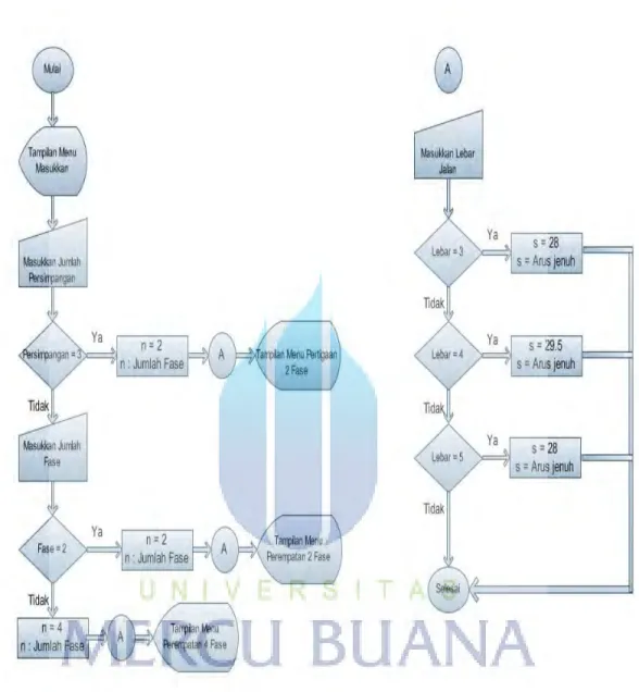 Gambar 3.4: Flow Chart Menu Masukan 