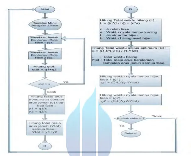 Gambar 3.5  Flowchart menu pertigaan 2 fase 