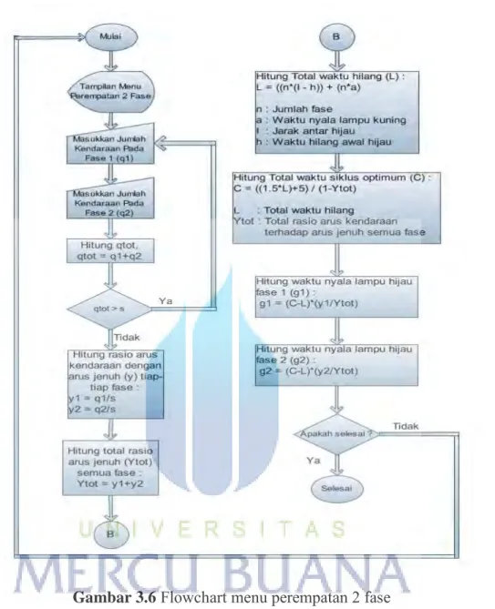 Gambar 3.6  Flowchart menu perempatan 2 fase 
