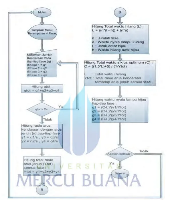 Gambar 3.7  Flowchart menu perempatan 4 fase 