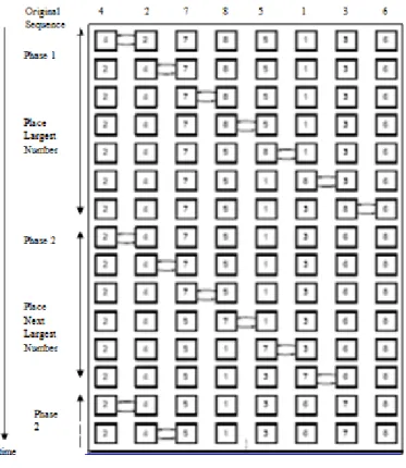 Gambar 9.  Aplikasi algoritma bubble sort pada prosesor tunggal dengan struktur data array