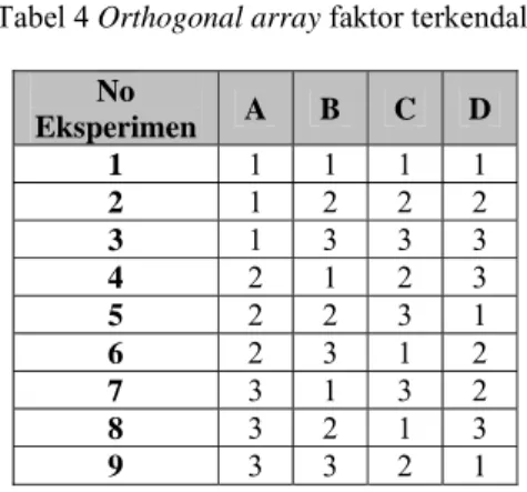 Tabel 3 Derajat bebas faktor terkendali  Faktor  Derajat bebas  Total   A,B,C,D  4 x (3 – 1)  8  Total derajat bebas  8 
