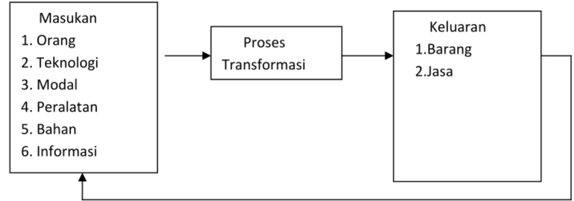 Gambar 2.2 Komponen – Komponen Utama Dalam Manajemen Operasional 