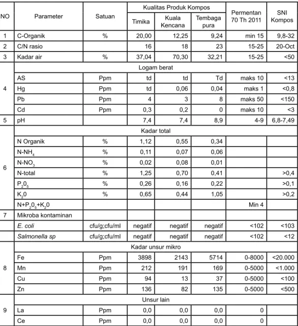 Tabel 1. Kualitas Produk Kompos Berdasarkan Hasil Analisa Laboratorium