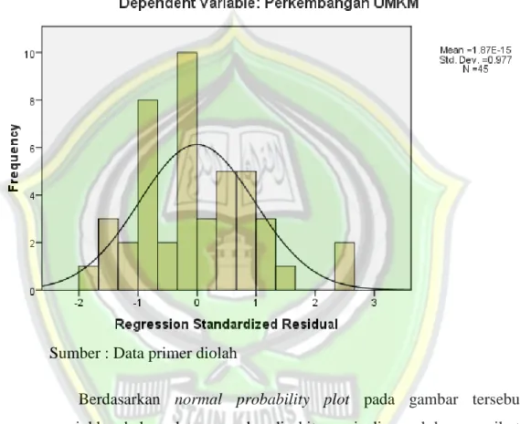 Gambar 4.2  Hasil Uji Normalitas