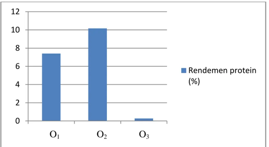 Gambar 11 Rata-rata rendemen protein pada kajian optimasi teknik ekstraksi. 