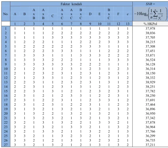 Tabel  7.   Tabel hasil perhitungan SNR  karakteristik mutu nira jernih 