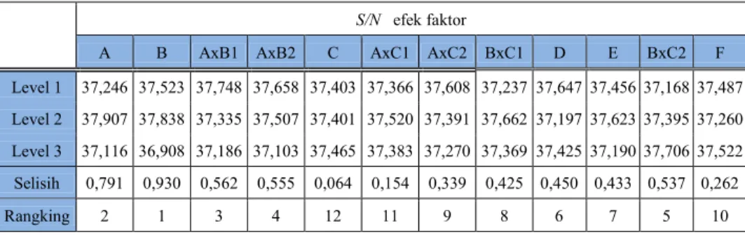 Tabel  8   Efek setiap faktor  untuk  SNR kemurnian nira 