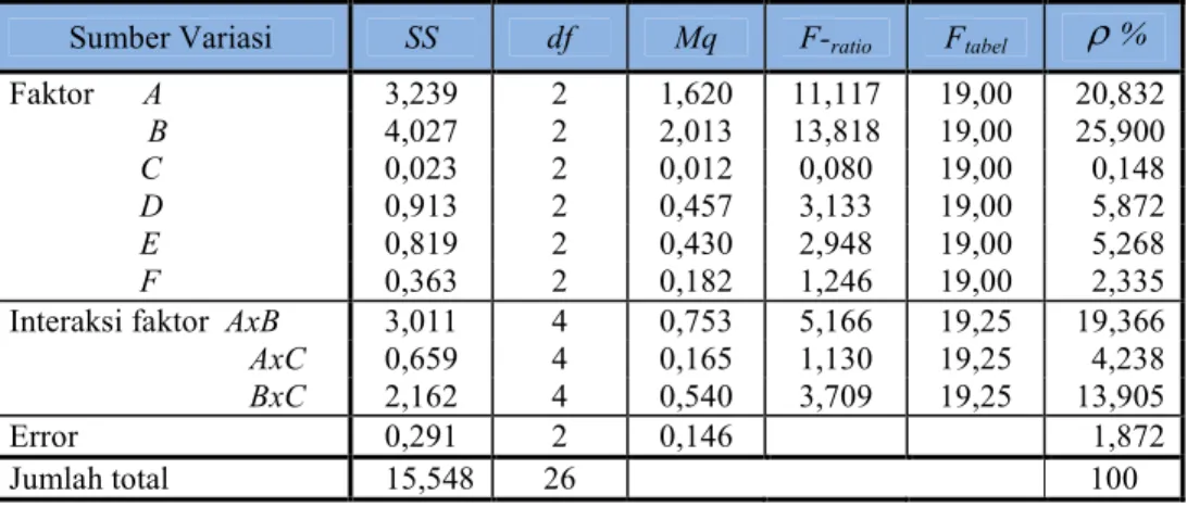 Tabel  9.  Analysis of Variance SNR  karakteristik  kemurnian nira (HKPol) 