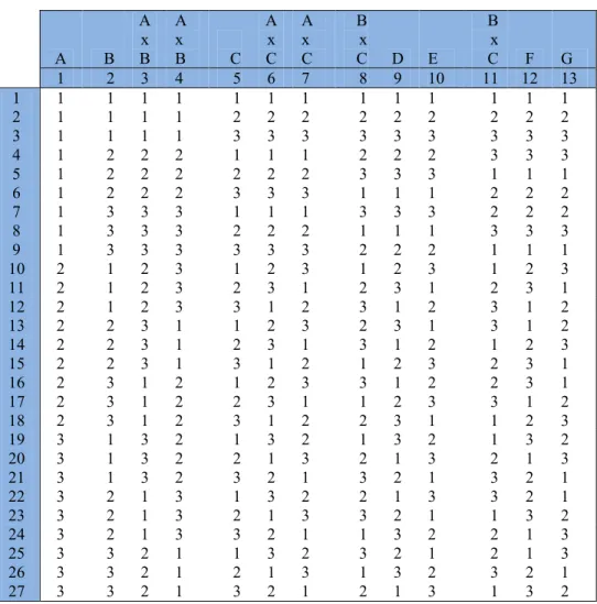 Tabel  1  Orthogonal Arrays  L 27  (3 13 )   dengan interaksi faktor 