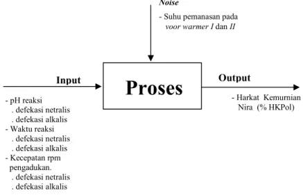 Gambar  3.   Sistem input-output  proses pemurnian nira 